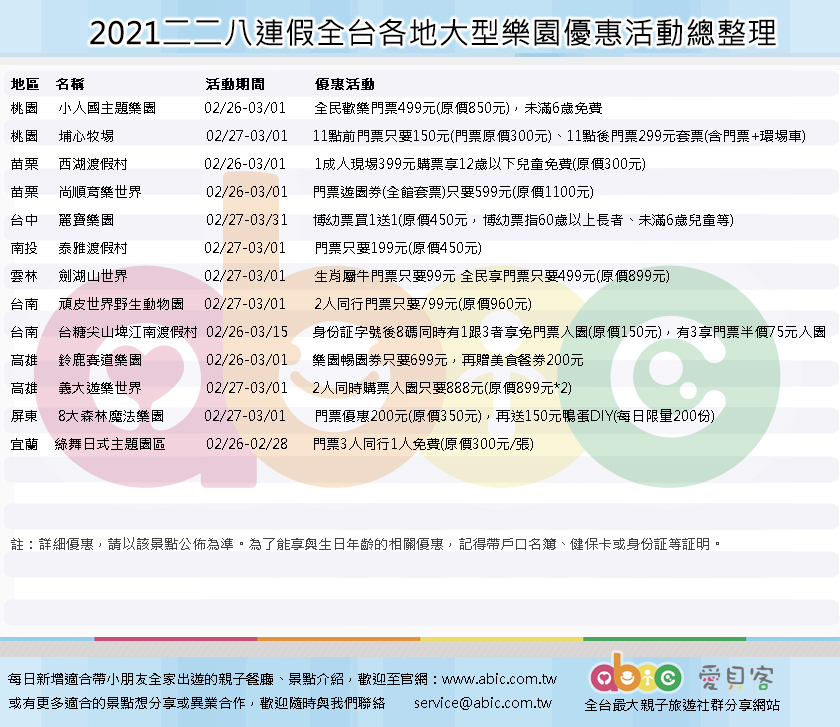 桃園 小人國主題樂園 02/26-03/01 全民歡樂門票499元(原價850元)，未滿6歲免費 桃園 埔心牧場 02/27-03/01 11點前門票只要150元(門票原價300元)、11點後門票299元套票(含門票+環場車) 苗栗 西湖渡假村 02/26-03/01  1成人現場399元購票享12歲以下兒童免費(原價300元) 苗栗 尚順育樂世界 02/26-03/01  門票遊園券(全館套票)只要599元(原價1100元) 台中 麗寶樂園  02/27-03/31 博幼票買1送1(原價450元，博幼票指60歲以上長者、未滿6歲兒童、持媽媽手冊孕婦等) 南投 泰雅渡假村 02/27-03/01 門票只要199元(原價450元) 雲林 劍湖山世界  02/27-03/01 生肖屬牛門票只要99元 全民享門票只要499元(原價899元) 台南 頑皮世界野生動物園 02/27-03/01 2人同行門票只要799元(原價960元) 台南 台糖尖山埤江南渡假村 02/26-03/15  身份証字號後8碼同時有1跟3者享免門票入園(原價150元)，有3享門票半價75元入園 高雄 鈴鹿賽道樂園 02/26-03/01  樂園暢園券只要699元，再贈美食餐券200元 高雄 義大遊樂世界 02/27-03/01  2人同時購票入園只要888元(原價899元*2) 屏東 8大森林魔法樂園 02/27-03/01 門票優惠200元(原價350元)，再送150元鴨蛋DIY(每日限量200份) 宜蘭 綠舞日式主題園區 02/26-02/28 門票3人同行1人免費(原價300元/張)