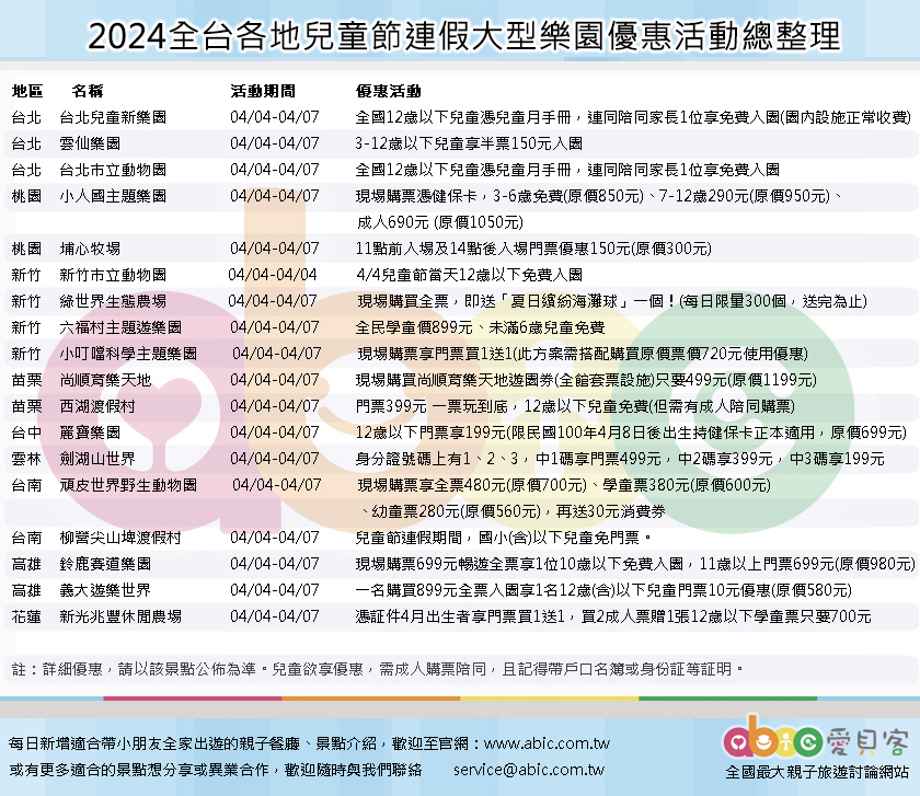 台北  台北兒童新樂園 	04/04-04/07    全國12歲以下兒童憑兒童月手冊或相關證明文件，連同陪同家長1位，可享免費入園優惠(園內遊樂設施則正常收費) 台北  雲仙樂園		04/04-04/07    3-12歲以下兒童享半票150元入園 台北  台北市立動物園 	04/04-04/07    全國12歲以下兒童憑兒童月手冊或相關證明文件，連同陪同家長1位，可享免費入園優惠 桃園  小人國主題樂園	04/04-04/07    現場購票憑健保卡，3-6歲免費(原價850元)、7-12歲290元(原價950元)、成人全民童樂價690元 (原價1050元) 桃園  埔心牧場		04/04-04/07    11點前入場及14點後入場門票優惠150元(原價300元) 新竹  新竹市立動物園    04/04-04/04    4/4兒童節當天12歲以下免費入園 新竹  綠世界生態農場    04/04-04/07   現場購買全票，即送「夏日繽紛海灘球」一個！(每日限量300個，送完為止) 新竹  六福村主題遊樂園  04/04-04/07    全民學童價899元、未滿6歲兒童免費 新竹  小叮噹科學主題樂園 04/04-04/07   現場購票享門票買1送1(此方案需搭配購買原價票價720元使用優惠) 苗栗  尚順育樂天地   	 04/04-04/07   現場購買尚順育樂天地遊園券(全館套票設施)只要499元(原價1199元) 苗栗  西湖渡假村 	04/04-04/37    門票399元 一票玩到底，12歲以下兒童免費(但需有成人陪同購票) 台中  麗寶樂園		04/04-04/07    12歲以下門票享199元(限民國100年4月8日後出生兒童持健保卡正本適用，原價699元) 雲林  劍湖山世界	04/04-04/07    憑身分證號碼上有「1」、「2」、「3」，中一碼享門票499元，中二碼享399元，三碼全中享199元購票優惠 台南  頑皮世界野生動物園  04/04-04/07  現場購票享全票480元(原價700元)、學童票380元(原價600元)、幼童票280元(原價560元)，再送30元消費券 台南  柳營尖山埤渡假村  04/04-04/07    兒童節連假期間，國小(含)以下兒童免門票。 高雄  鈴鹿賽道樂園     04/04-04/07     現場購票699元全日暢遊全票或兒童票可享1位10歲以下免費入園，11歲以上門票享699元(原價980元) 高雄  義大遊樂世界	04/04-04/07   一名購買899元全票入園享1名12歲(含)以下兒童門票10元優惠(原價580元) 花蓮  新光兆豐休閒農場  04/04-04/07    憑証件4月出生者享門票買1送1，買2成人票贈1張12歲以下學童票只要700元